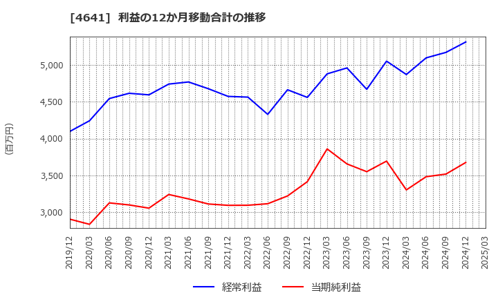 4641 (株)アルプス技研: 利益の12か月移動合計の推移