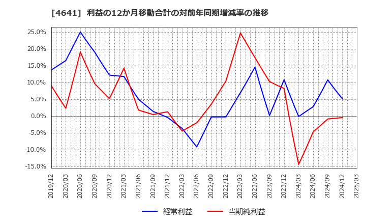 4641 (株)アルプス技研: 利益の12か月移動合計の対前年同期増減率の推移