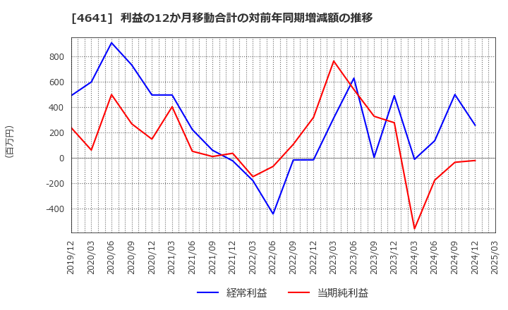 4641 (株)アルプス技研: 利益の12か月移動合計の対前年同期増減額の推移
