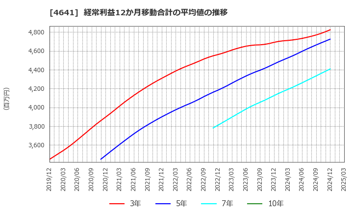 4641 (株)アルプス技研: 経常利益12か月移動合計の平均値の推移