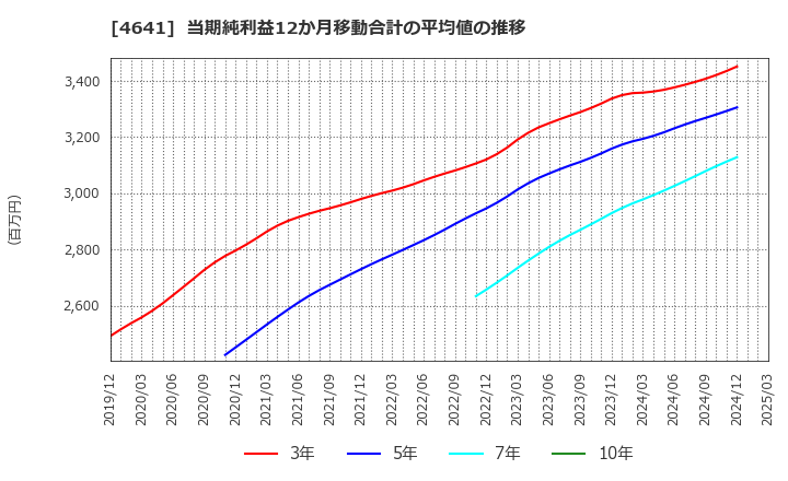 4641 (株)アルプス技研: 当期純利益12か月移動合計の平均値の推移