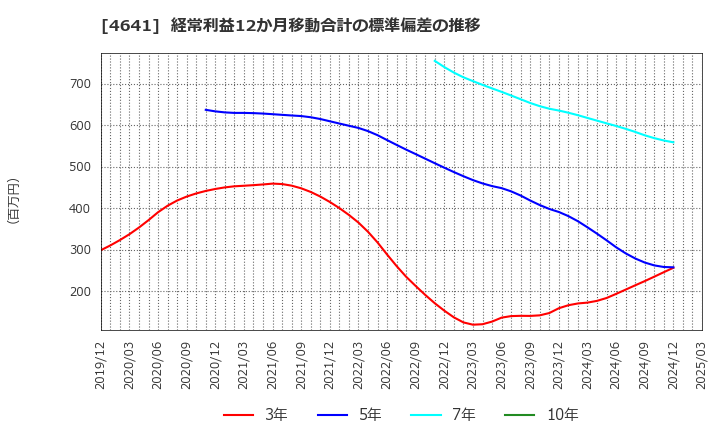 4641 (株)アルプス技研: 経常利益12か月移動合計の標準偏差の推移