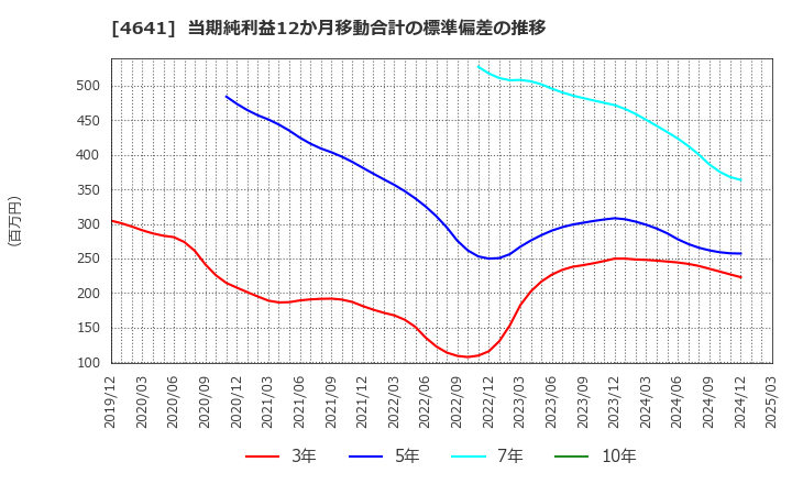 4641 (株)アルプス技研: 当期純利益12か月移動合計の標準偏差の推移