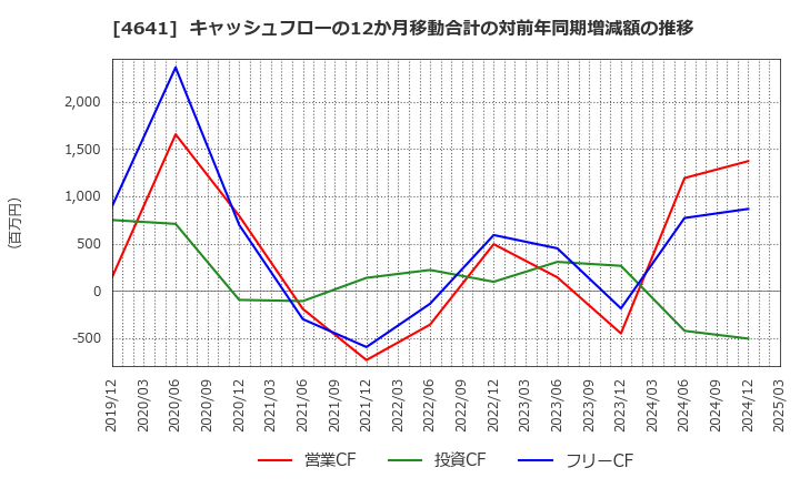 4641 (株)アルプス技研: キャッシュフローの12か月移動合計の対前年同期増減額の推移