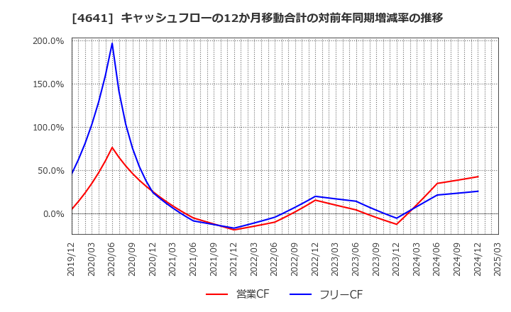 4641 (株)アルプス技研: キャッシュフローの12か月移動合計の対前年同期増減率の推移