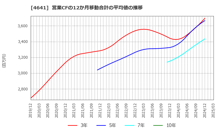 4641 (株)アルプス技研: 営業CFの12か月移動合計の平均値の推移