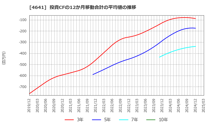4641 (株)アルプス技研: 投資CFの12か月移動合計の平均値の推移