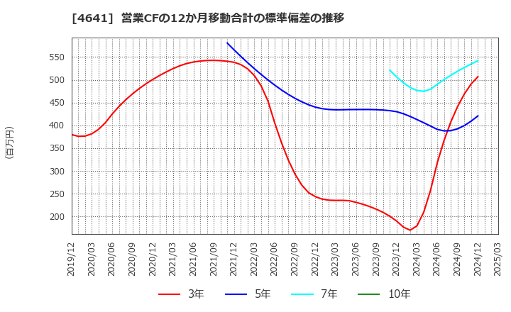 4641 (株)アルプス技研: 営業CFの12か月移動合計の標準偏差の推移