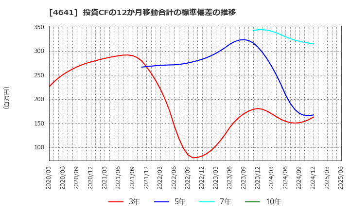 4641 (株)アルプス技研: 投資CFの12か月移動合計の標準偏差の推移