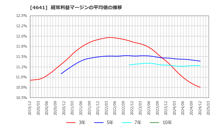 4641 (株)アルプス技研: 経常利益マージンの平均値の推移