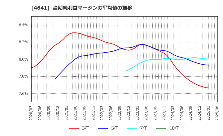 4641 (株)アルプス技研: 当期純利益マージンの平均値の推移