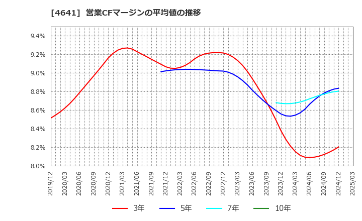 4641 (株)アルプス技研: 営業CFマージンの平均値の推移