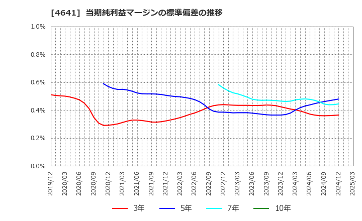 4641 (株)アルプス技研: 当期純利益マージンの標準偏差の推移