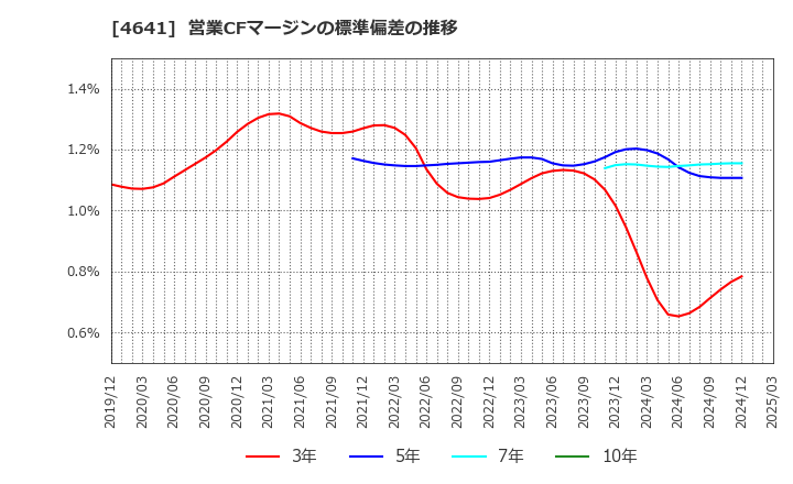 4641 (株)アルプス技研: 営業CFマージンの標準偏差の推移