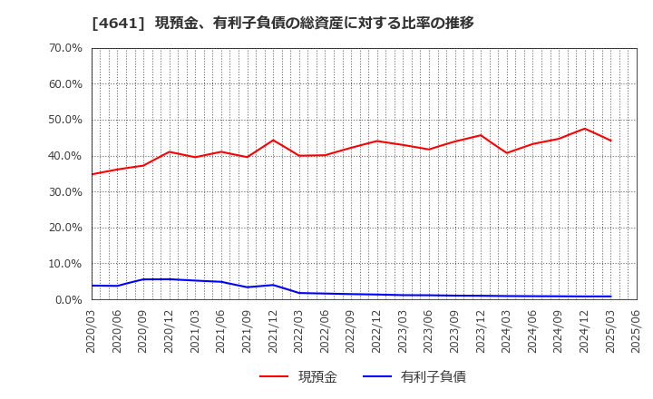 4641 (株)アルプス技研: 現預金、有利子負債の総資産に対する比率の推移