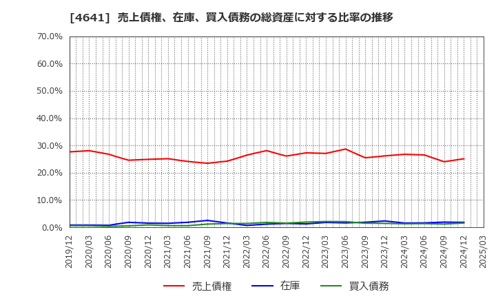 4641 (株)アルプス技研: 売上債権、在庫、買入債務の総資産に対する比率の推移