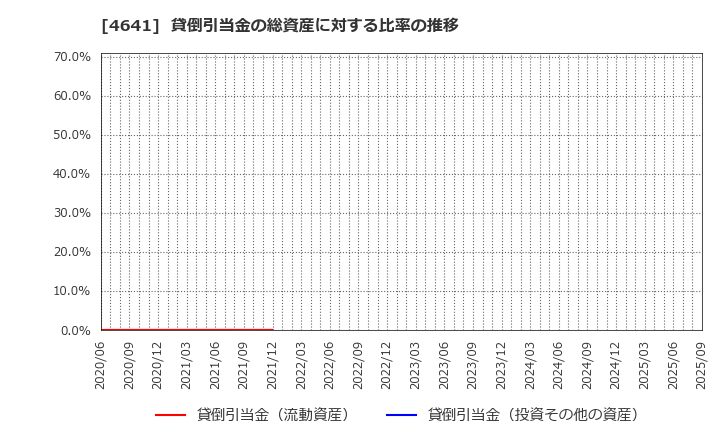 4641 (株)アルプス技研: 貸倒引当金の総資産に対する比率の推移