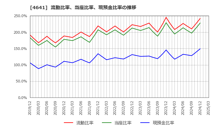 4641 (株)アルプス技研: 流動比率、当座比率、現預金比率の推移
