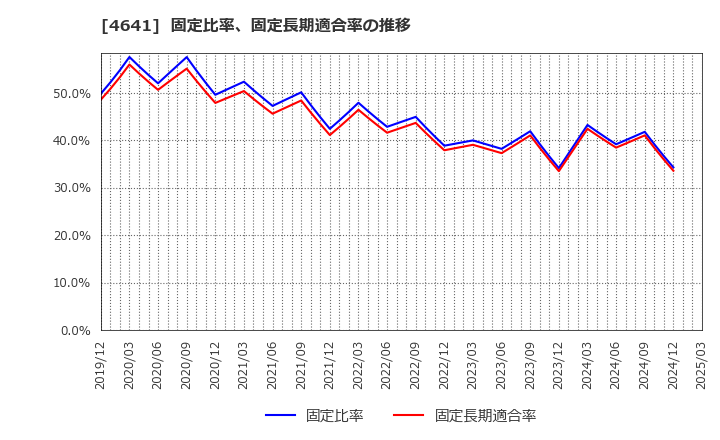 4641 (株)アルプス技研: 固定比率、固定長期適合率の推移