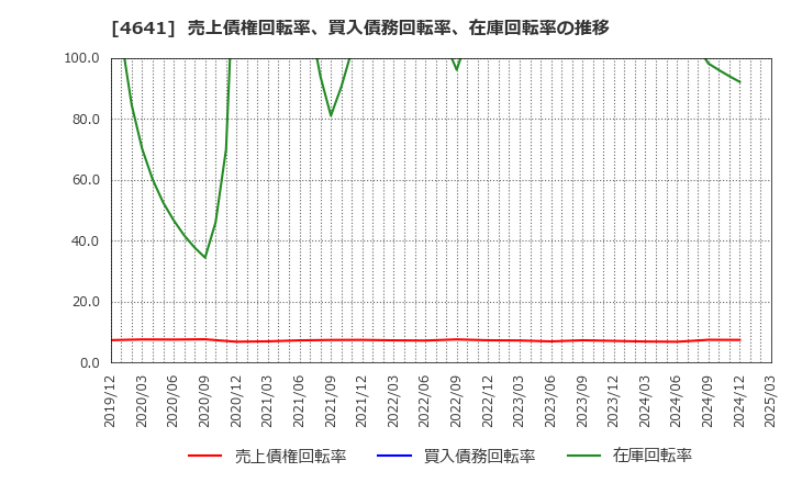 4641 (株)アルプス技研: 売上債権回転率、買入債務回転率、在庫回転率の推移
