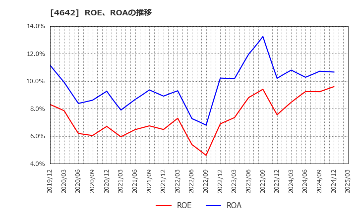 4642 オリジナル設計(株): ROE、ROAの推移