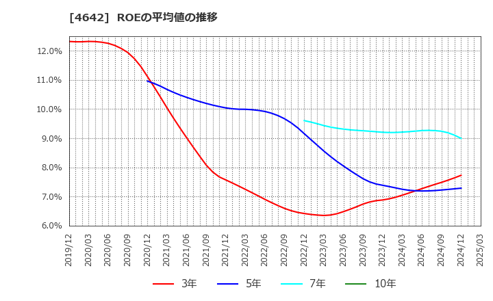 4642 オリジナル設計(株): ROEの平均値の推移