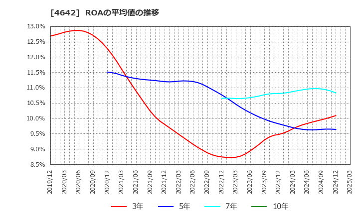 4642 オリジナル設計(株): ROAの平均値の推移