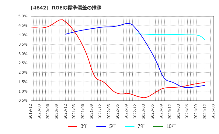4642 オリジナル設計(株): ROEの標準偏差の推移