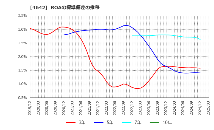 4642 オリジナル設計(株): ROAの標準偏差の推移