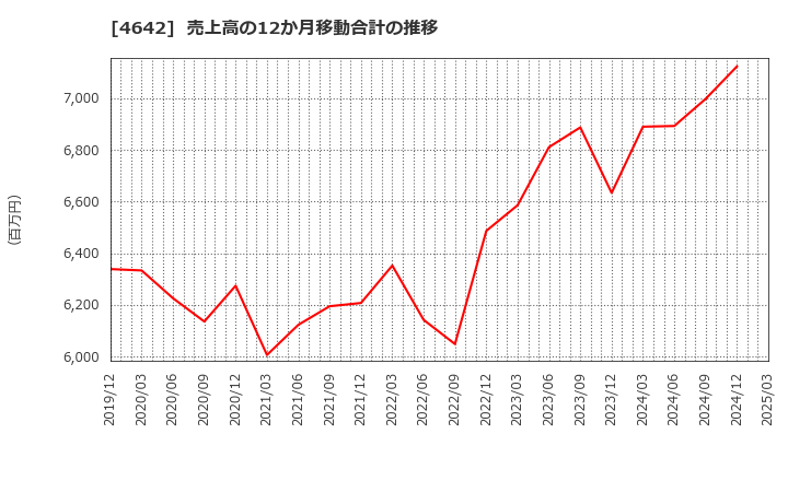 4642 オリジナル設計(株): 売上高の12か月移動合計の推移