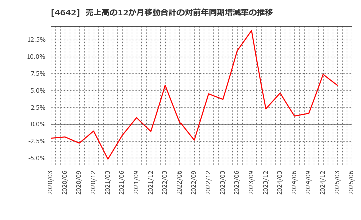 4642 オリジナル設計(株): 売上高の12か月移動合計の対前年同期増減率の推移