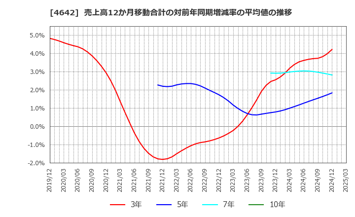 4642 オリジナル設計(株): 売上高12か月移動合計の対前年同期増減率の平均値の推移