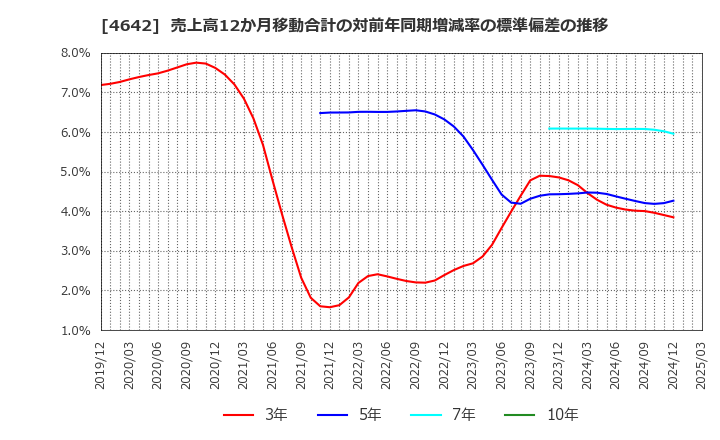 4642 オリジナル設計(株): 売上高12か月移動合計の対前年同期増減率の標準偏差の推移