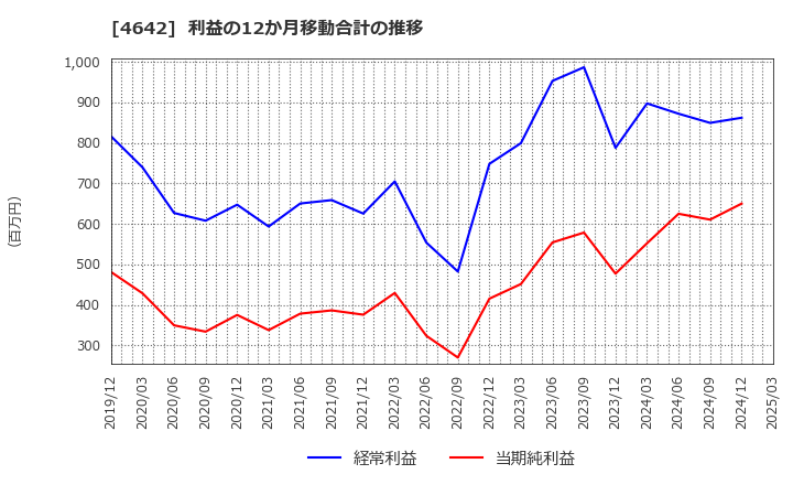 4642 オリジナル設計(株): 利益の12か月移動合計の推移
