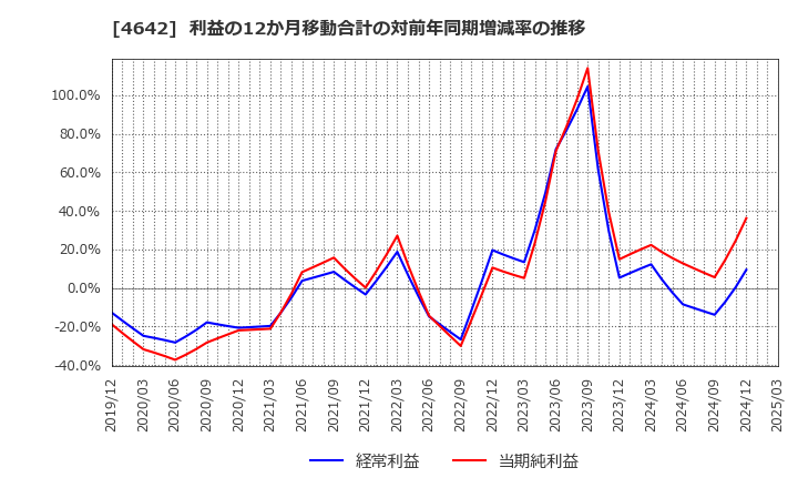 4642 オリジナル設計(株): 利益の12か月移動合計の対前年同期増減率の推移
