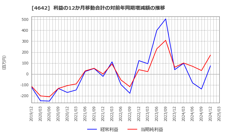 4642 オリジナル設計(株): 利益の12か月移動合計の対前年同期増減額の推移