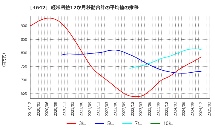 4642 オリジナル設計(株): 経常利益12か月移動合計の平均値の推移