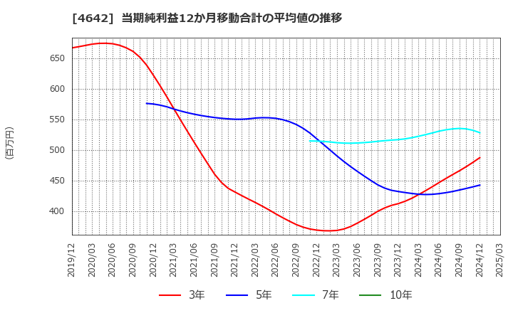 4642 オリジナル設計(株): 当期純利益12か月移動合計の平均値の推移