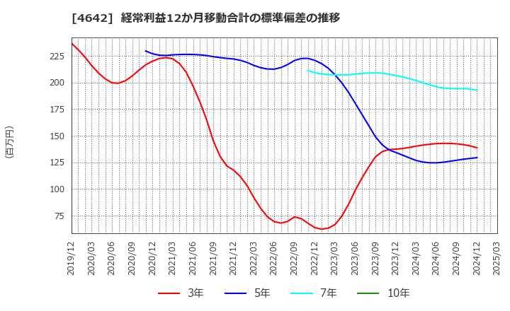 4642 オリジナル設計(株): 経常利益12か月移動合計の標準偏差の推移