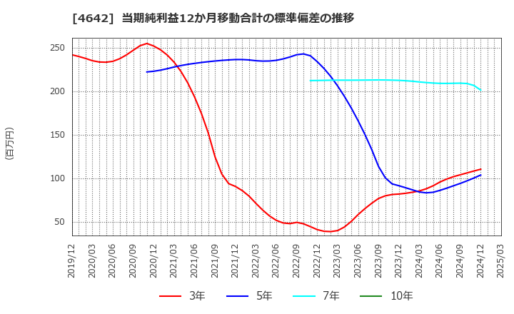 4642 オリジナル設計(株): 当期純利益12か月移動合計の標準偏差の推移