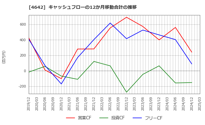 4642 オリジナル設計(株): キャッシュフローの12か月移動合計の推移