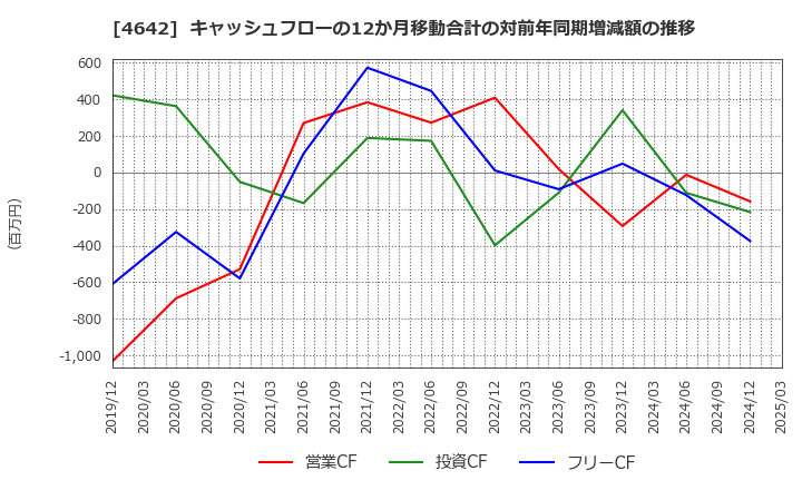 4642 オリジナル設計(株): キャッシュフローの12か月移動合計の対前年同期増減額の推移