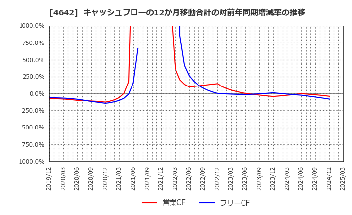 4642 オリジナル設計(株): キャッシュフローの12か月移動合計の対前年同期増減率の推移