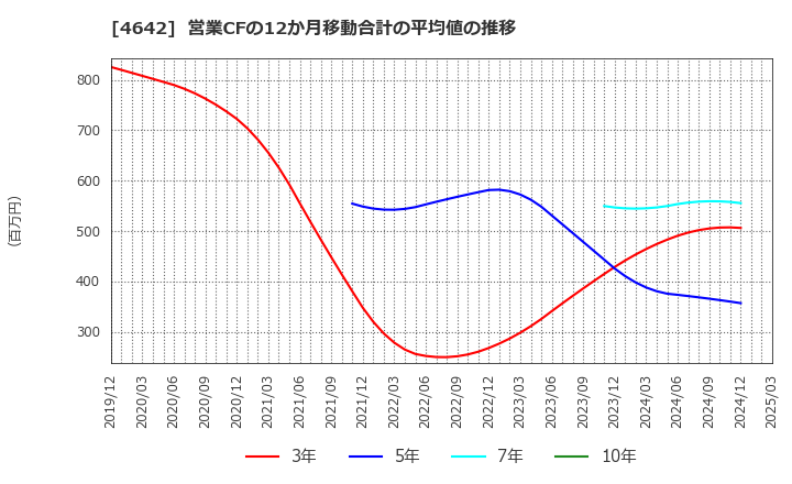 4642 オリジナル設計(株): 営業CFの12か月移動合計の平均値の推移