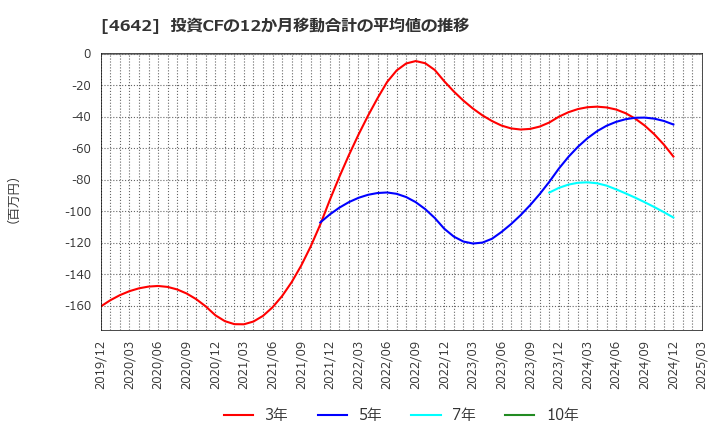 4642 オリジナル設計(株): 投資CFの12か月移動合計の平均値の推移