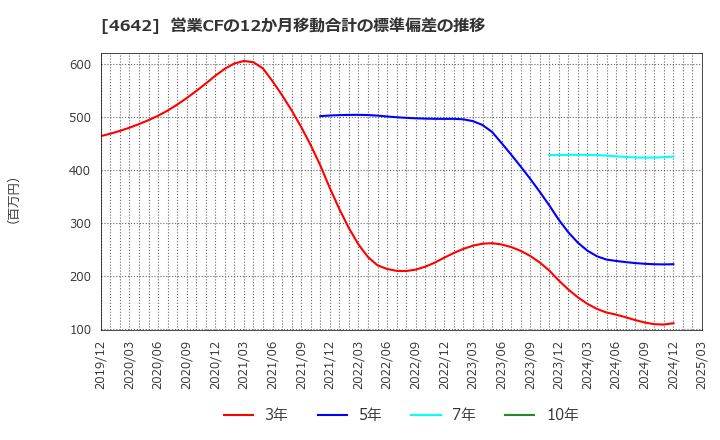 4642 オリジナル設計(株): 営業CFの12か月移動合計の標準偏差の推移