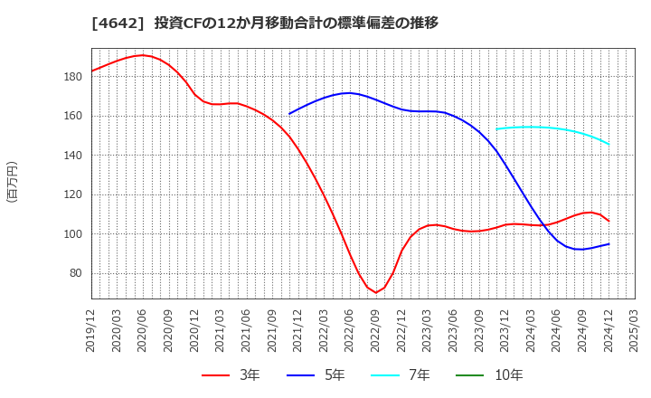 4642 オリジナル設計(株): 投資CFの12か月移動合計の標準偏差の推移