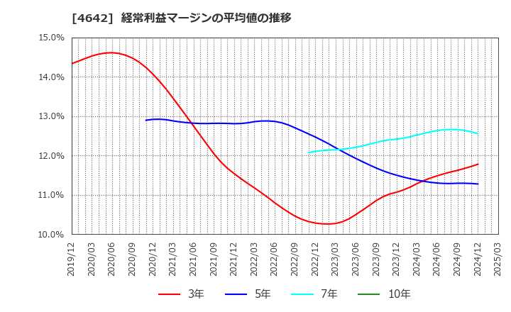 4642 オリジナル設計(株): 経常利益マージンの平均値の推移