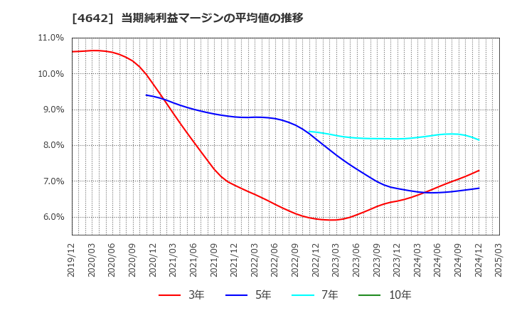 4642 オリジナル設計(株): 当期純利益マージンの平均値の推移