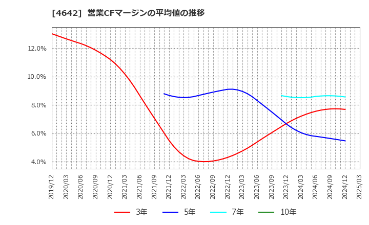 4642 オリジナル設計(株): 営業CFマージンの平均値の推移